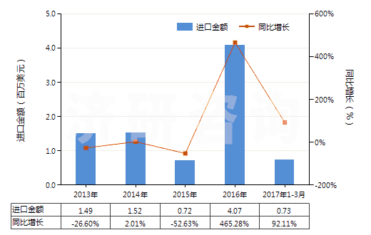 2013-2017年3月中國哌啶(六氫吡啶)鹽(HS29333220)進(jìn)口總額及增速統(tǒng)計(jì)